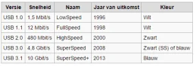 USB-versies-en-theoretische-snelheden