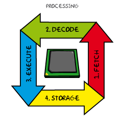 werking-processor-cpu